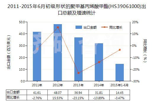 2011-2015年6月初級(jí)形狀的聚甲基丙烯酸甲酯(HS39061000)出口總額及增速統(tǒng)計(jì)